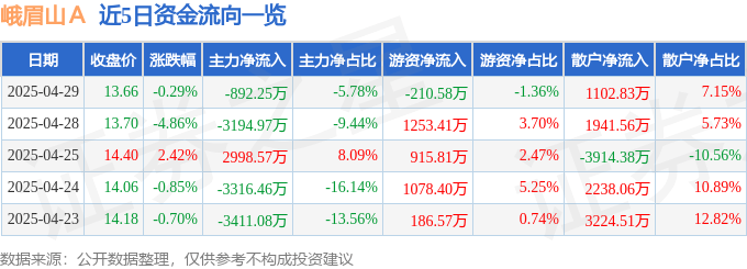 股票行情快报：峨眉山Ａ（000888）4月29日主力资金净卖出892.25万元