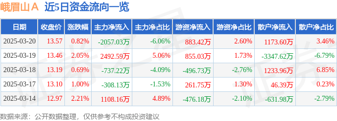 股票行情快报：峨眉山Ａ（000888）3月20日主力资金净卖出2057.03万元