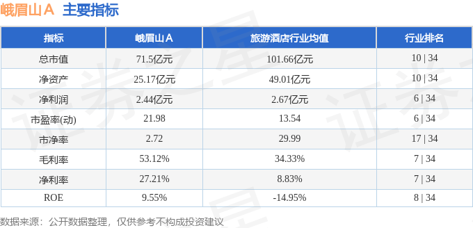 股票行情快报：峨眉山Ａ（000888）3月20日主力资金净卖出2057.03万元
