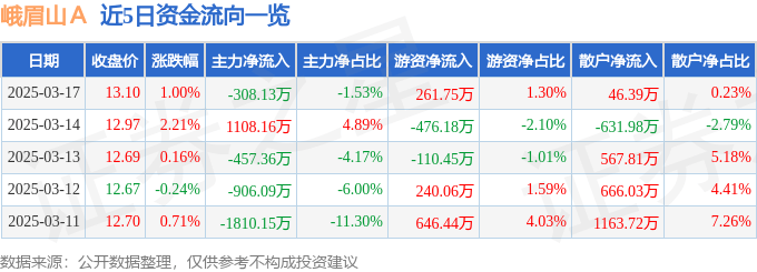 股票行情快报：峨眉山Ａ（000888）3月17日主力资金净卖出308.13万元