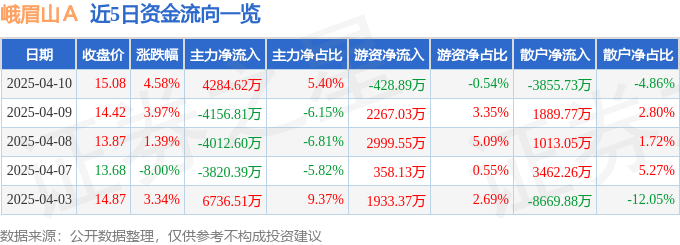 股票行情快报：峨眉山Ａ（000888）4月10日主力资金净买入4284.62万元