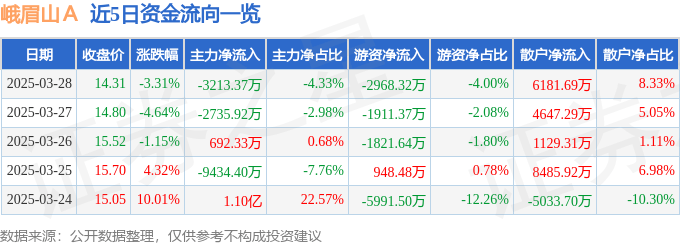 股票行情快报：峨眉山Ａ（000888）3月28日主力资金净卖出3213.37万元
