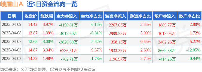 股票行情快报：峨眉山Ａ（000888）4月9日主力资金净卖出4156.81万元