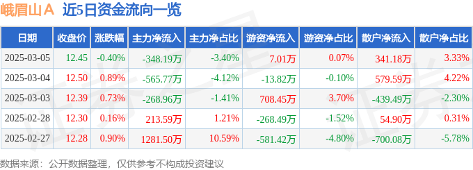 股票行情快报：峨眉山Ａ（000888）3月5日主力资金净卖出348.19万元