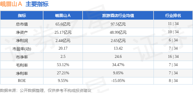 股票行情快报：峨眉山Ａ（000888）3月5日主力资金净卖出348.19万元