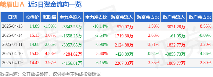 股票行情快报：峨眉山Ａ（000888）4月15日主力资金净卖出3642.25万元