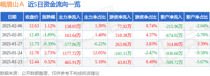 股票行情快报：峨眉山Ａ（000888）2月6日主力资金净买入138.03万元