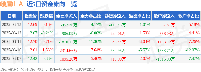 股票行情快报：峨眉山Ａ（000888）3月13日主力资金净卖出457.36万元