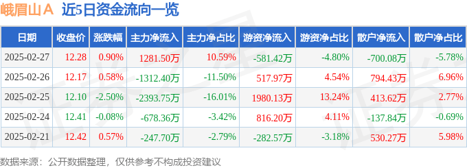 股票行情快报：峨眉山Ａ（000888）2月27日主力资金净买入1281.50万元