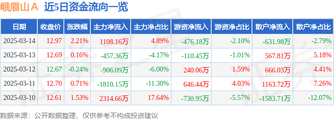 股票行情快报：峨眉山Ａ（000888）3月14日主力资金净买入1108.16万元