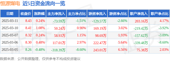 股票行情快报：恒源煤电（600971）3月11日主力资金净卖出73.59万元