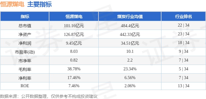 股票行情快报：恒源煤电（600971）3月11日主力资金净卖出73.59万元