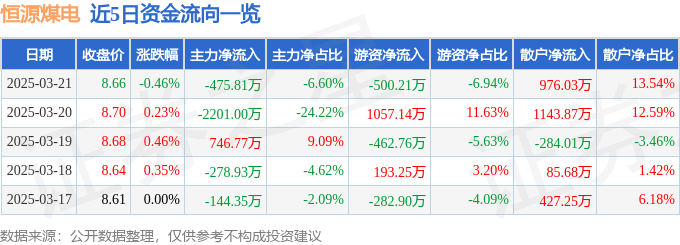 股票行情快报：恒源煤电（600971）3月21日主力资金净卖出475.81万元