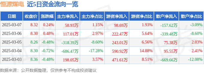 股票行情快报：恒源煤电（600971）3月7日主力资金净买入58.93万元