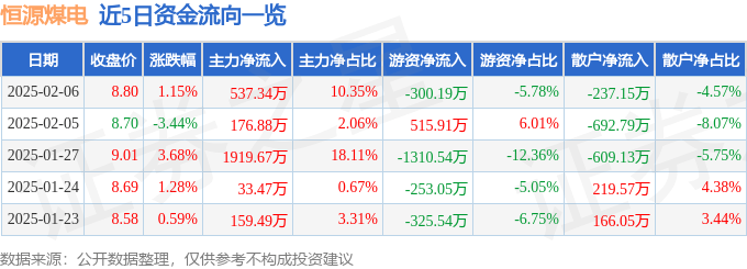 股票行情快报：恒源煤电（600971）2月6日主力资金净买入537.34万元