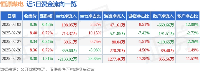股票行情快报：恒源煤电（600971）3月3日主力资金净买入198.05万元