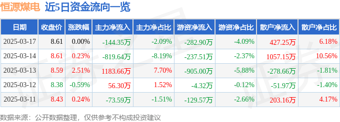 股票行情快报：恒源煤电（600971）3月17日主力资金净卖出144.35万元