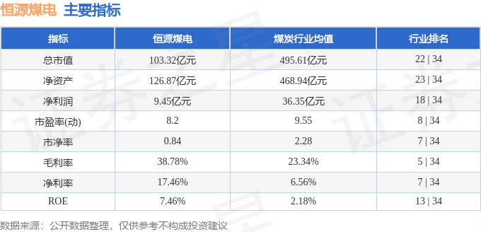 股票行情快报：恒源煤电（600971）3月17日主力资金净卖出144.35万元
