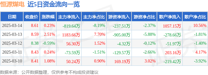 股票行情快报：恒源煤电（600971）3月14日主力资金净卖出819.64万元