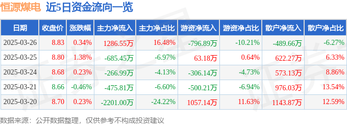 股票行情快报：恒源煤电（600971）3月26日主力资金净买入1286.55万元