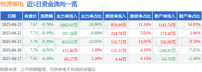 股票行情快报：恒源煤电（600971）4月23日主力资金净卖出2002.63万元