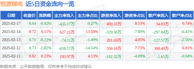 股票行情快报：恒源煤电（600971）2月17日主力资金净卖出435.17万元