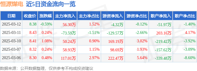 股票行情快报：恒源煤电（600971）3月12日主力资金净买入56.30万元