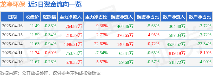 股票行情快报：龙净环保（600388）4月16日主力资金净买入764.87万元