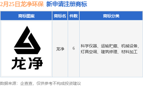 龙净环保新提交“龙净”等6件商标注册申请