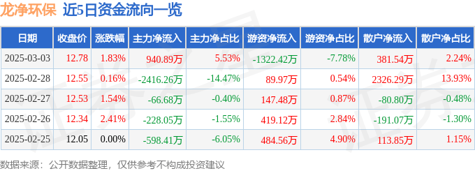 股票行情快报：龙净环保（600388）3月3日主力资金净买入940.89万元