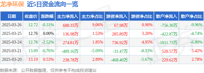 股票行情快报：龙净环保（600388）3月26日主力资金净买入688.33万元