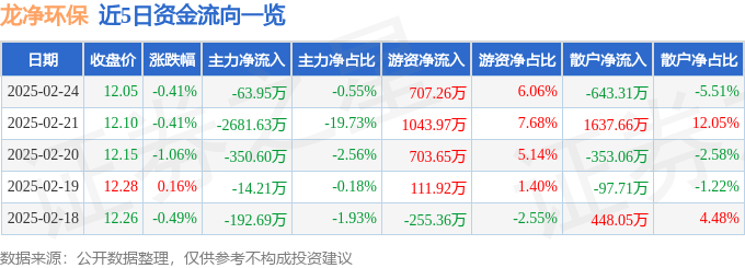 股票行情快报：龙净环保（600388）2月24日主力资金净卖出63.95万元