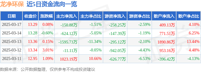 股票行情快报：龙净环保（600388）3月17日主力资金净卖出150.88万元