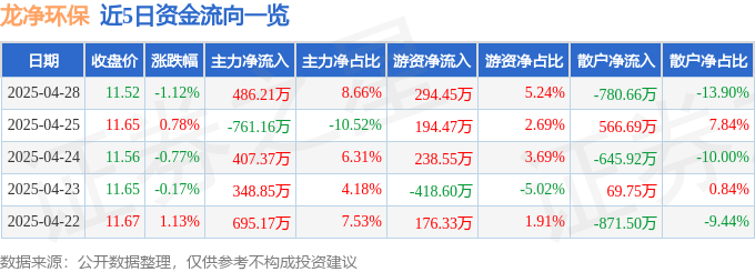 股票行情快报：龙净环保（600388）4月28日主力资金净买入486.21万元