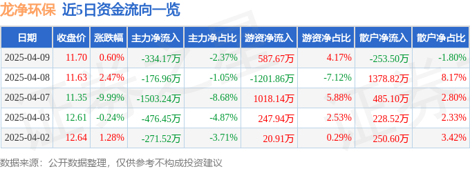 股票行情快报：龙净环保（600388）4月9日主力资金净卖出334.17万元