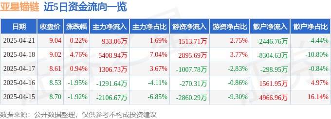 股票行情快报：亚星锚链（601890）4月21日主力资金净买入933.06万元