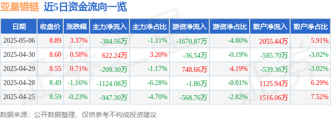 股票行情快报：亚星锚链（601890）5月6日主力资金净卖出384.56万元
