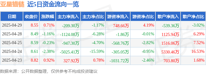 股票行情快报：亚星锚链（601890）4月29日主力资金净卖出209.30万元