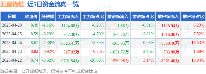 股票行情快报：亚星锚链（601890）4月28日主力资金净卖出1124.08万元