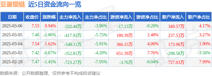 股票行情快报：亚星锚链（601890）3月6日主力资金净卖出332.44万元
