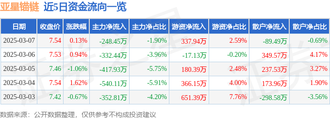 股票行情快报：亚星锚链（601890）3月7日主力资金净卖出248.45万元