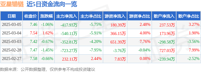股票行情快报：亚星锚链（601890）3月5日主力资金净卖出417.93万元