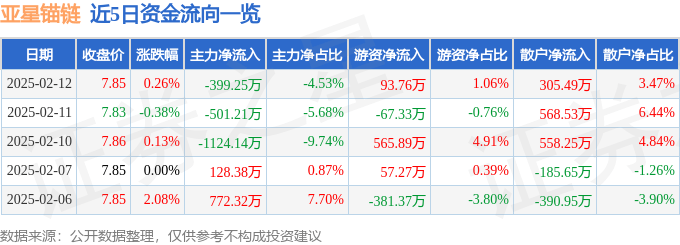 股票行情快报：亚星锚链（601890）2月12日主力资金净卖出399.25万元