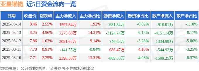 股票行情快报：亚星锚链（601890）3月14日主力资金净买入1597.84万元