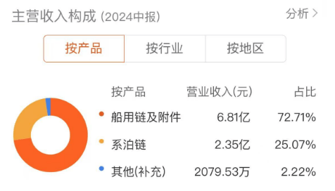 业绩节节攀升，机构悄然布局，亚星锚链变成“抢手货”