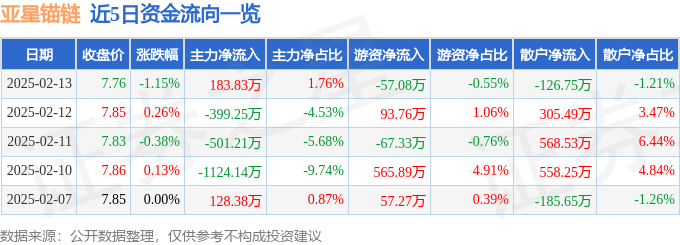 股票行情快报：亚星锚链（601890）2月13日主力资金净买入183.83万元