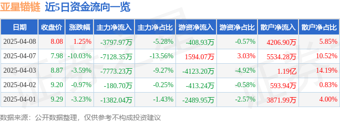 股票行情快报：亚星锚链（601890）4月8日主力资金净卖出3797.97万元