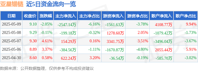 股票行情快报：亚星锚链（601890）5月9日主力资金净卖出2547.14万元