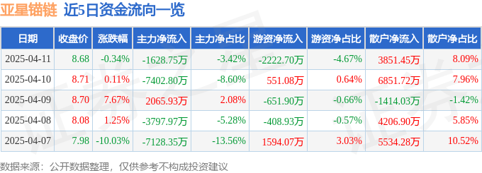 股票行情快报：亚星锚链（601890）4月11日主力资金净卖出1628.75万元