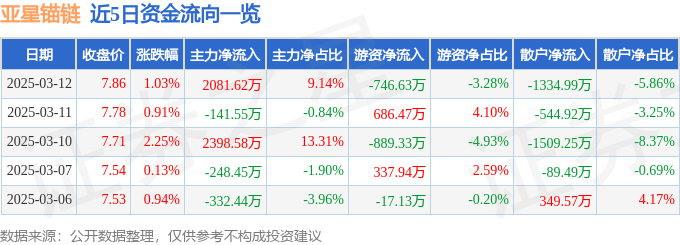 股票行情快报：亚星锚链（601890）3月12日主力资金净买入2081.62万元